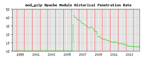 mod_gzip Module Historical Market Share Graph