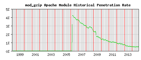 mod_gzip Module Historical Market Share Graph