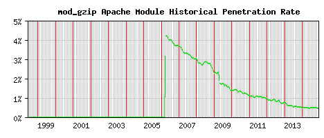 mod_gzip Module Historical Market Share Graph