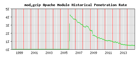 mod_gzip Module Historical Market Share Graph