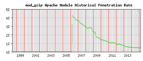 mod_gzip Module Historical Market Share Graph