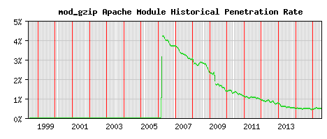 mod_gzip Module Historical Market Share Graph