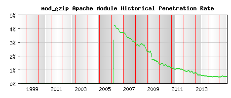 mod_gzip Module Historical Market Share Graph