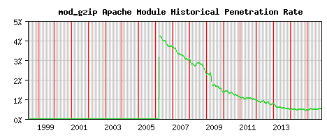 mod_gzip Module Historical Market Share Graph