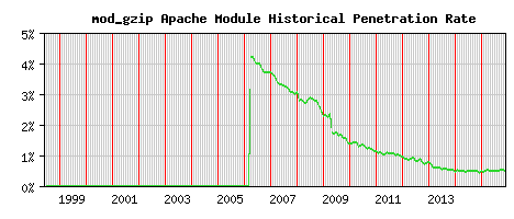 mod_gzip Module Historical Market Share Graph