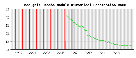 mod_gzip Module Historical Market Share Graph
