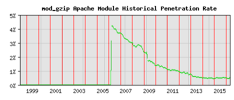mod_gzip Module Historical Market Share Graph