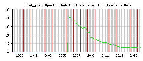 mod_gzip Module Historical Market Share Graph