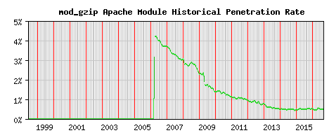 mod_gzip Module Historical Market Share Graph