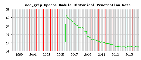 mod_gzip Module Historical Market Share Graph