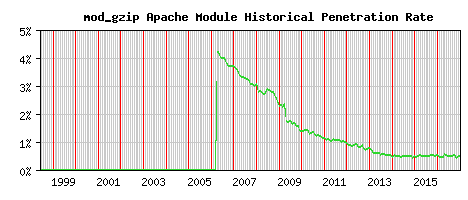 mod_gzip Module Historical Market Share Graph