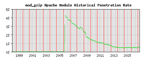 mod_gzip Module Historical Market Share Graph
