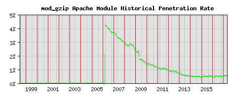 mod_gzip Module Historical Market Share Graph