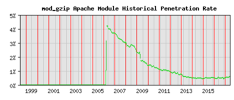 mod_gzip Module Historical Market Share Graph