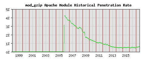 mod_gzip Module Historical Market Share Graph
