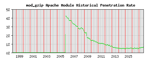 mod_gzip Module Historical Market Share Graph
