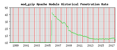 mod_gzip Module Historical Market Share Graph