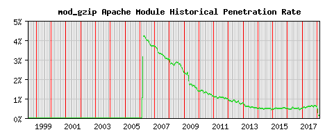 mod_gzip Module Historical Market Share Graph