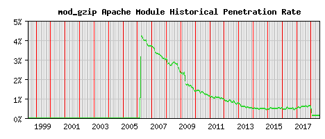 mod_gzip Module Historical Market Share Graph