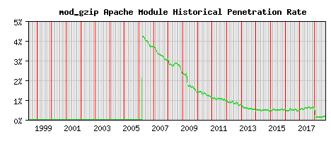 mod_gzip Module Historical Market Share Graph