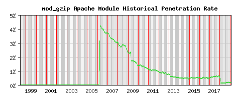 mod_gzip Module Historical Market Share Graph