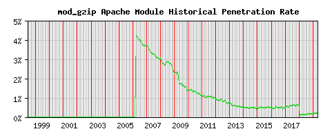 mod_gzip Module Historical Market Share Graph