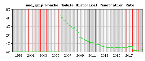 mod_gzip Module Historical Market Share Graph