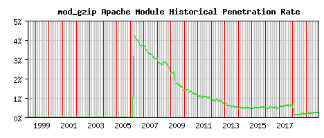 mod_gzip Module Historical Market Share Graph