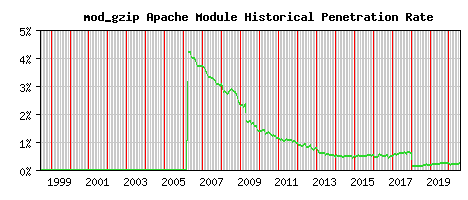 mod_gzip Module Historical Market Share Graph