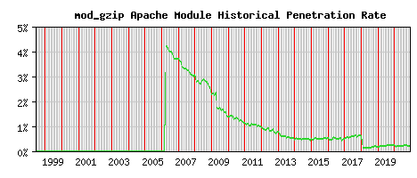 mod_gzip Module Historical Market Share Graph