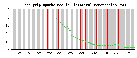mod_gzip Module Historical Market Share Graph