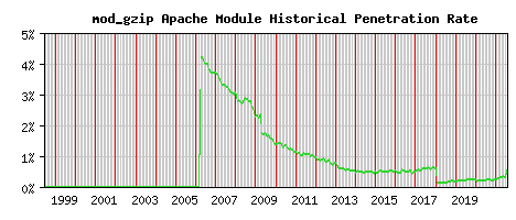 mod_gzip Module Historical Market Share Graph