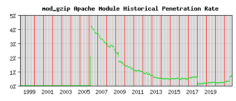 mod_gzip Module Historical Market Share Graph