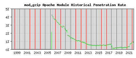 mod_gzip Module Historical Market Share Graph