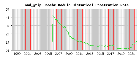 mod_gzip Module Historical Market Share Graph