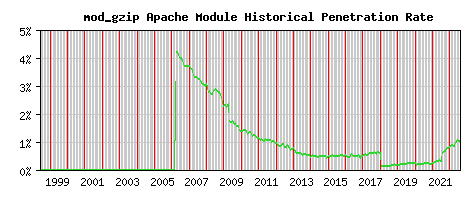 mod_gzip Module Historical Market Share Graph