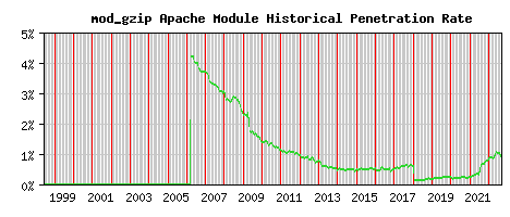 mod_gzip Module Historical Market Share Graph