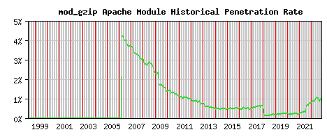 mod_gzip Module Historical Market Share Graph