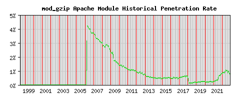 mod_gzip Module Historical Market Share Graph