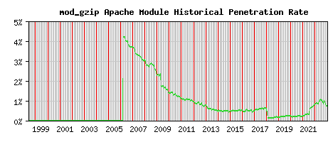 mod_gzip Module Historical Market Share Graph