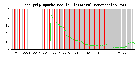 mod_gzip Module Historical Market Share Graph