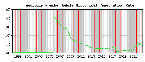 mod_gzip Module Historical Market Share Graph