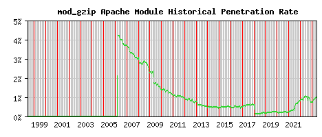mod_gzip Module Historical Market Share Graph