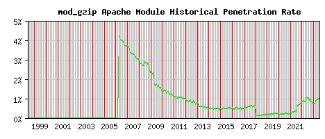 mod_gzip Module Historical Market Share Graph