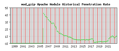 mod_gzip Module Historical Market Share Graph