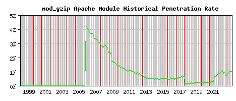 mod_gzip Module Historical Market Share Graph