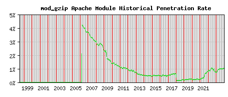 mod_gzip Module Historical Market Share Graph