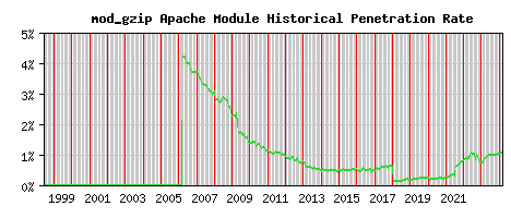 mod_gzip Module Historical Market Share Graph