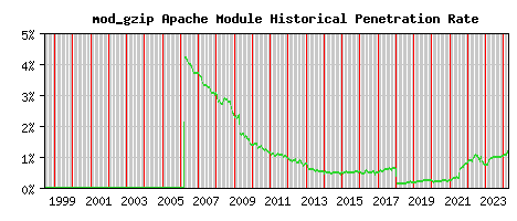 mod_gzip Module Historical Market Share Graph