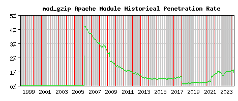 mod_gzip Module Historical Market Share Graph